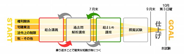 初心者向けゼロから合格カリキュラム