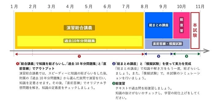 経験者向けのスピード合格カリキュラム