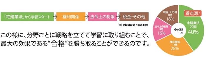 クレアールの宅建試験攻略方法