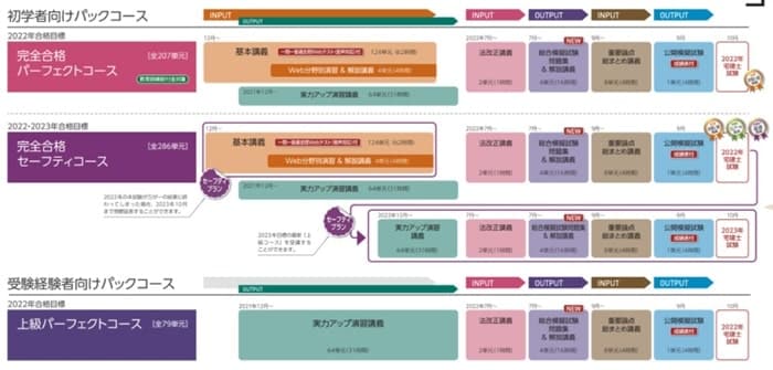 クレアールの宅建通信講座の豊富なコース設定