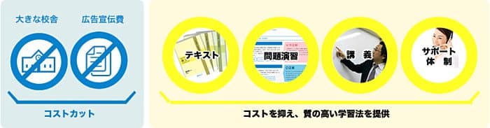 大手より安い資格スクエアの受講料