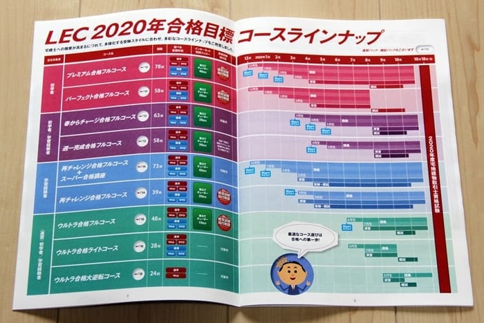 LECの宅建講座のコースラインナップ一覧