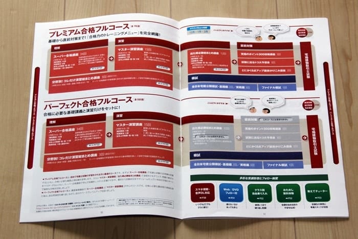 LECの宅建講座のコース詳細