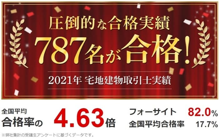 圧倒的に高い合格率のフォーサイトの宅建通信講座