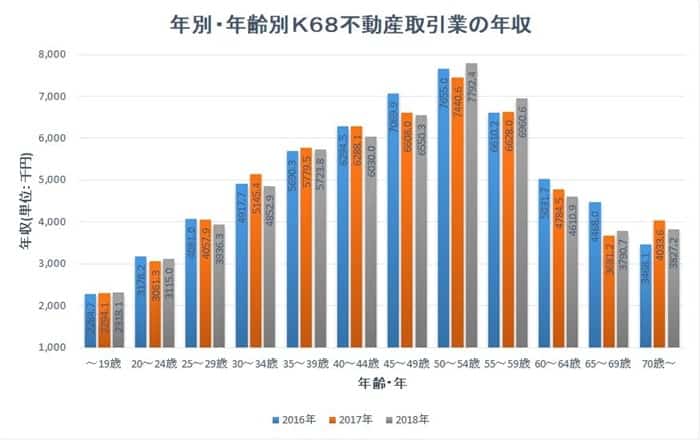 年齢別宅建士の年収グラフ