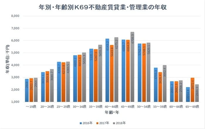 年齢別宅建士の年収グラフ