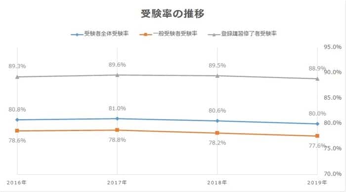 宅建試験のカテゴリ別の受験率