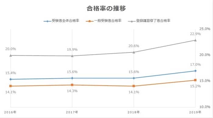 宅建試験のカテゴリ別の合格率