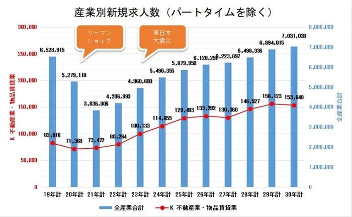 宅建士の有効求人数