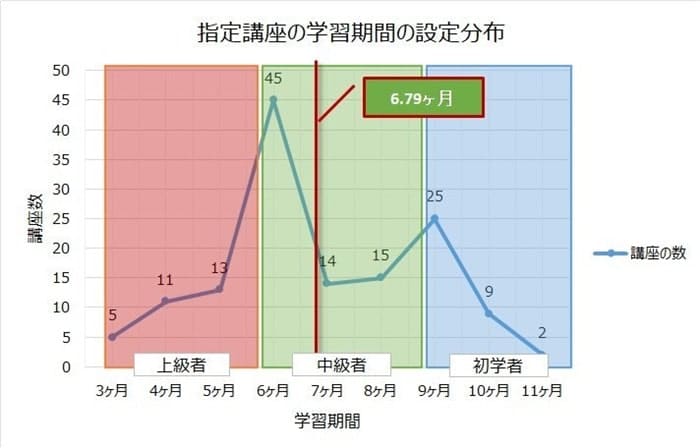 宅地建物取引士の資格講座の学習期間の分布グラフ