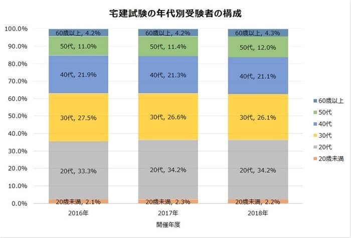 宅建試験の受験者の構成比率