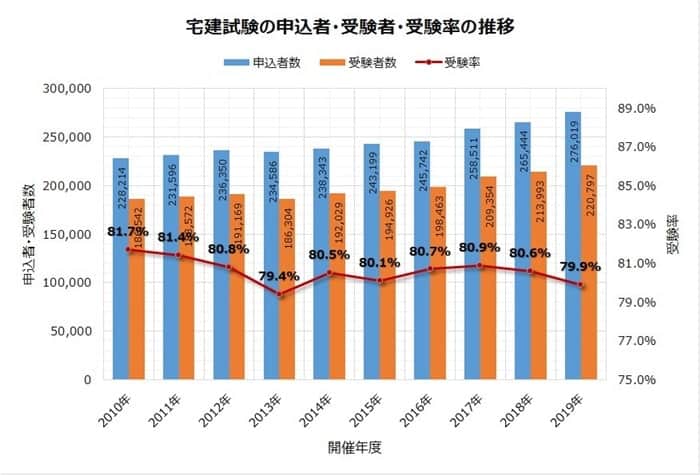 宅建試験の申込者数・受験者数