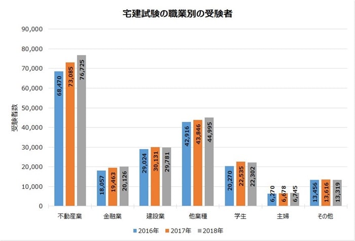 宅建試験の職業別の受験者数