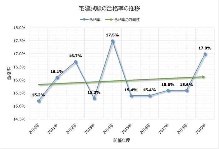 宅建試験の合格率の推移