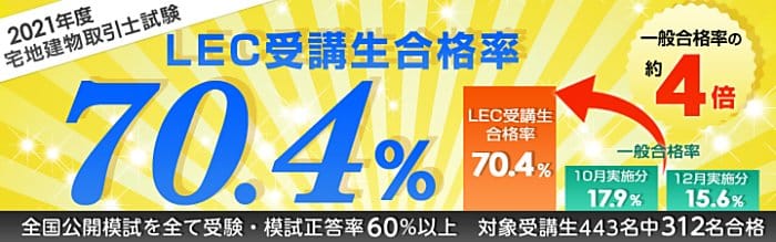 LECの宅建講座はハイレベルな合格率を実現