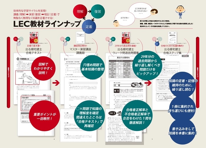 LECの市販教材出る順宅建士シリーズ