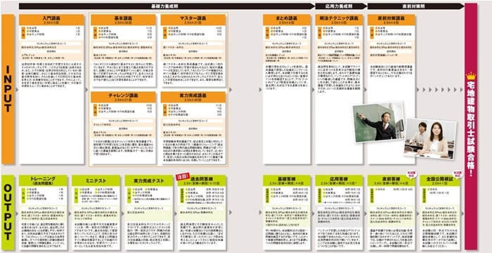 TACの宅建講座はコース設定が豊富