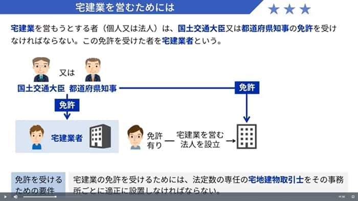 宅建士11は視覚的に理解しやすいスライド動画