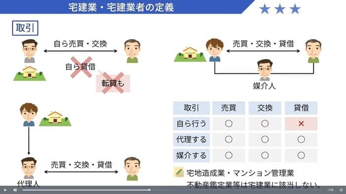 宅建士11は視覚的に理解しやすいスライド動画