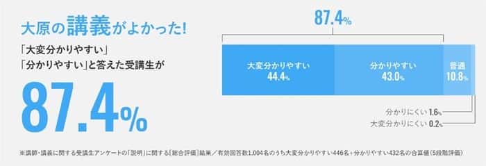 大原の優れた講師陣による講義は満足度が高い