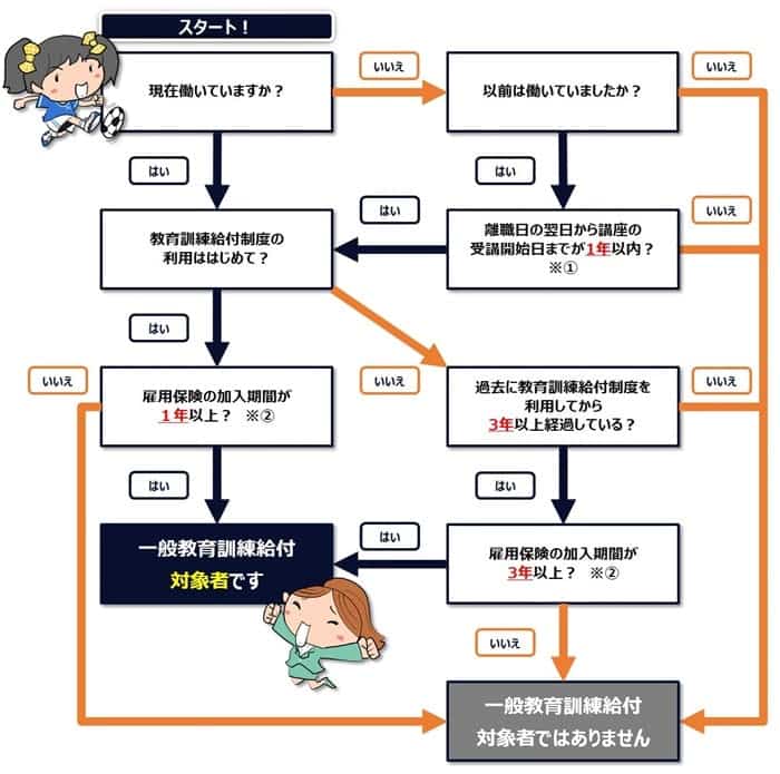 宅建の一般教育訓練給付制度が分るフローチャート